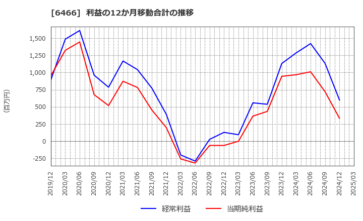 6466 (株)ＴＶＥ: 利益の12か月移動合計の推移