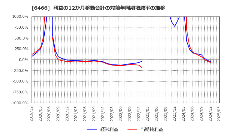 6466 (株)ＴＶＥ: 利益の12か月移動合計の対前年同期増減率の推移
