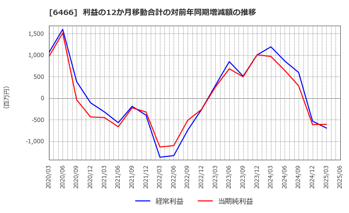 6466 (株)ＴＶＥ: 利益の12か月移動合計の対前年同期増減額の推移