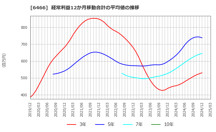 6466 (株)ＴＶＥ: 経常利益12か月移動合計の平均値の推移