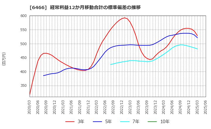 6466 (株)ＴＶＥ: 経常利益12か月移動合計の標準偏差の推移