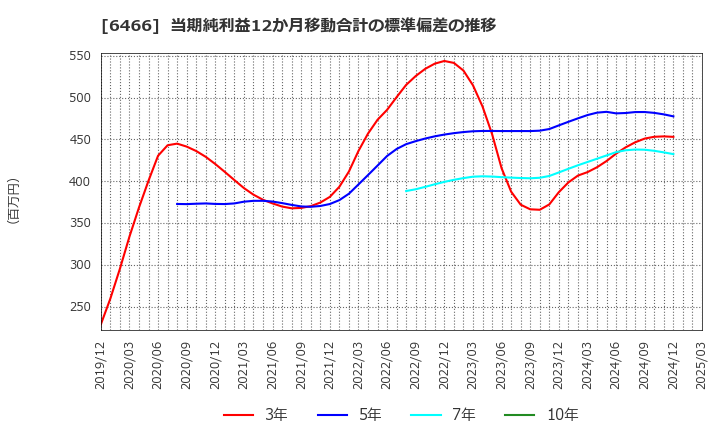 6466 (株)ＴＶＥ: 当期純利益12か月移動合計の標準偏差の推移