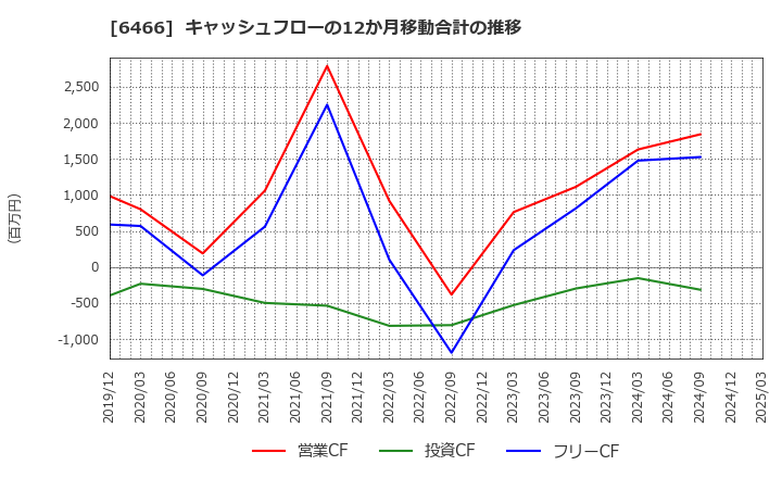 6466 (株)ＴＶＥ: キャッシュフローの12か月移動合計の推移