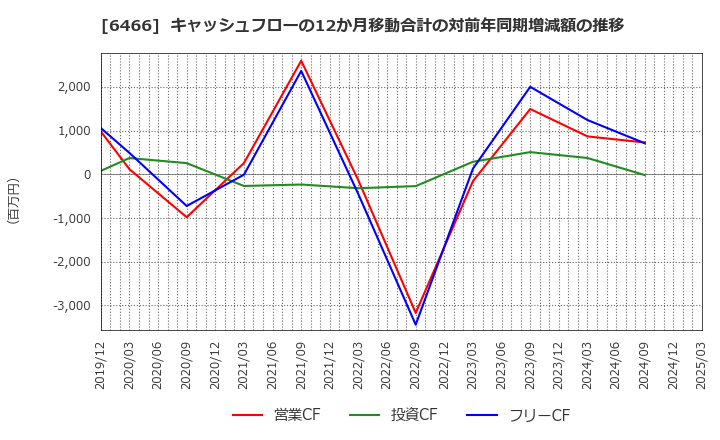6466 (株)ＴＶＥ: キャッシュフローの12か月移動合計の対前年同期増減額の推移