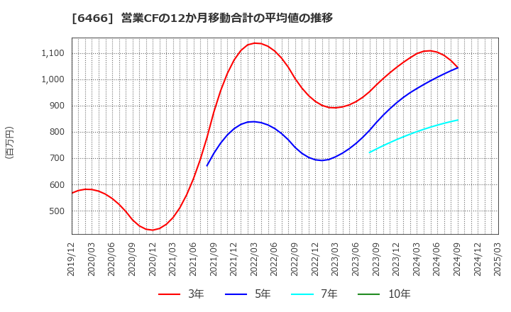 6466 (株)ＴＶＥ: 営業CFの12か月移動合計の平均値の推移