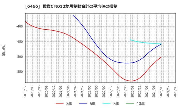 6466 (株)ＴＶＥ: 投資CFの12か月移動合計の平均値の推移