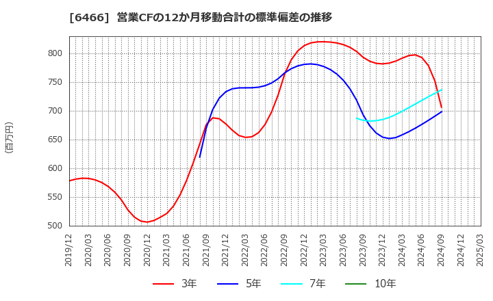 6466 (株)ＴＶＥ: 営業CFの12か月移動合計の標準偏差の推移