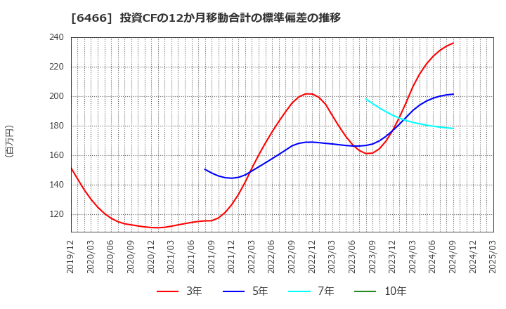 6466 (株)ＴＶＥ: 投資CFの12か月移動合計の標準偏差の推移