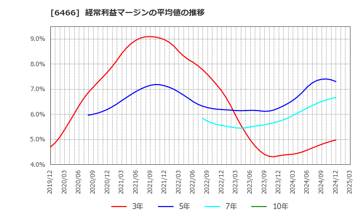 6466 (株)ＴＶＥ: 経常利益マージンの平均値の推移