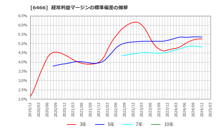 6466 (株)ＴＶＥ: 経常利益マージンの標準偏差の推移