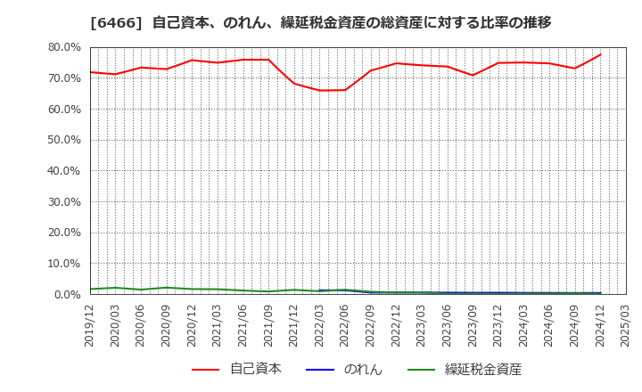 6466 (株)ＴＶＥ: 自己資本、のれん、繰延税金資産の総資産に対する比率の推移