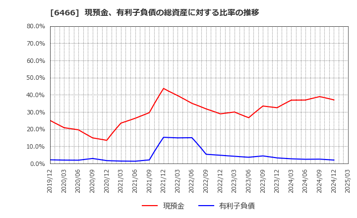 6466 (株)ＴＶＥ: 現預金、有利子負債の総資産に対する比率の推移