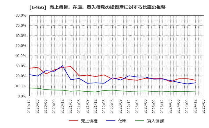 6466 (株)ＴＶＥ: 売上債権、在庫、買入債務の総資産に対する比率の推移