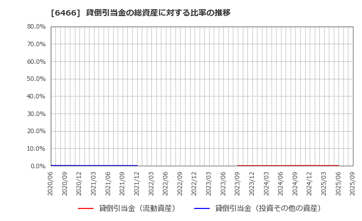 6466 (株)ＴＶＥ: 貸倒引当金の総資産に対する比率の推移