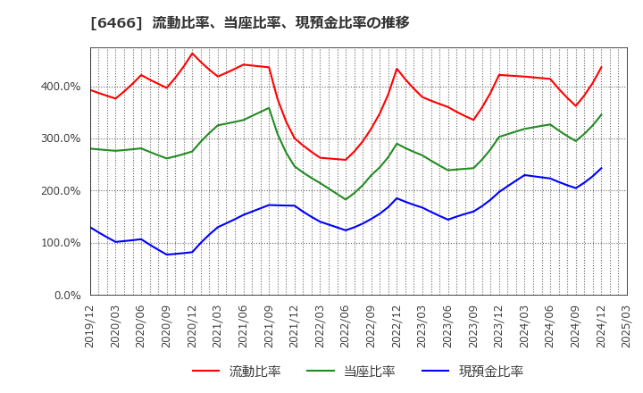 6466 (株)ＴＶＥ: 流動比率、当座比率、現預金比率の推移