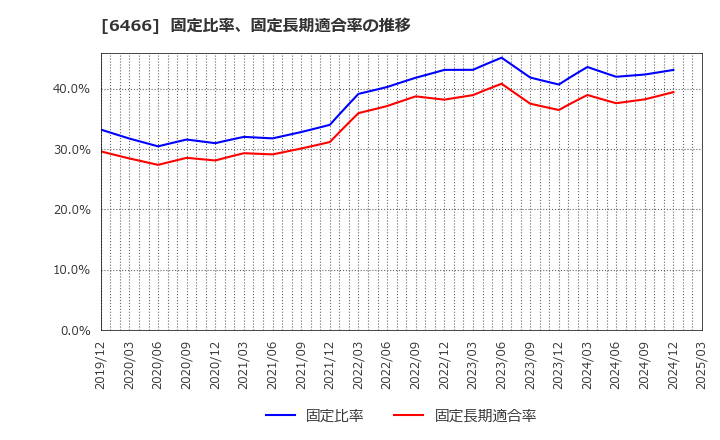 6466 (株)ＴＶＥ: 固定比率、固定長期適合率の推移