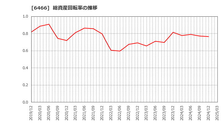 6466 (株)ＴＶＥ: 総資産回転率の推移