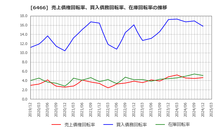 6466 (株)ＴＶＥ: 売上債権回転率、買入債務回転率、在庫回転率の推移