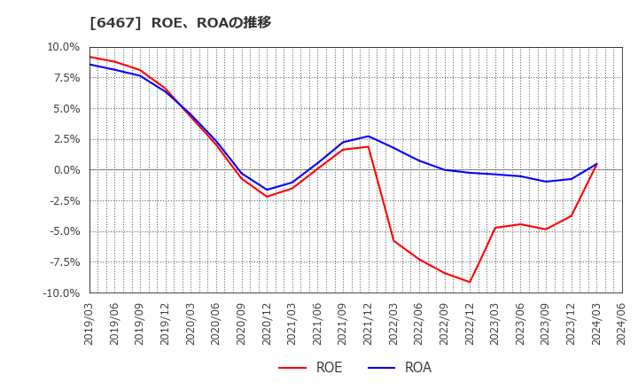 6467 (株)ニチダイ: ROE、ROAの推移