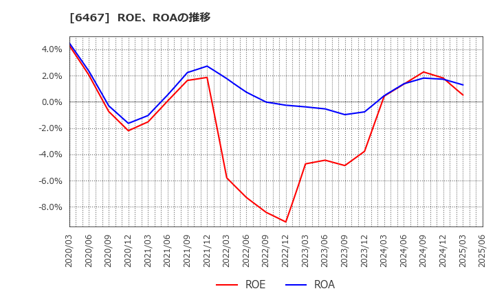 6467 (株)ニチダイ: ROE、ROAの推移