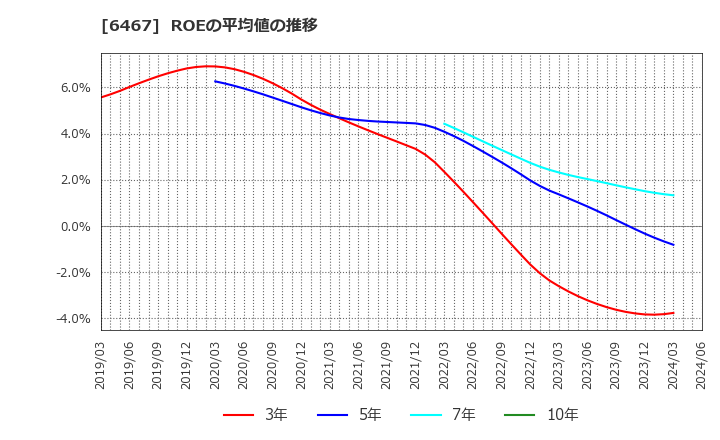 6467 (株)ニチダイ: ROEの平均値の推移