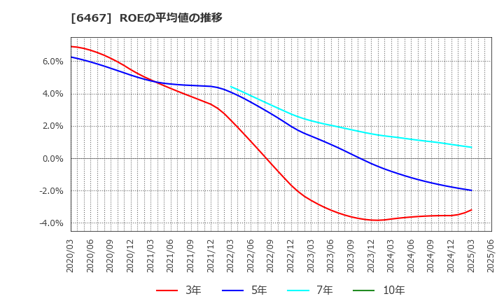 6467 (株)ニチダイ: ROEの平均値の推移