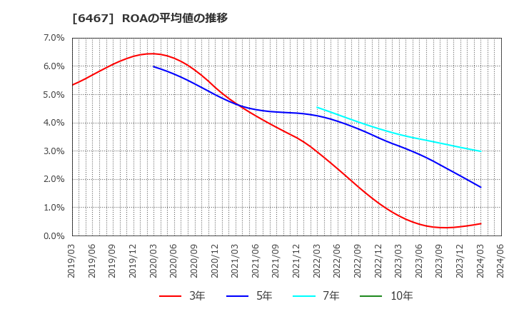 6467 (株)ニチダイ: ROAの平均値の推移