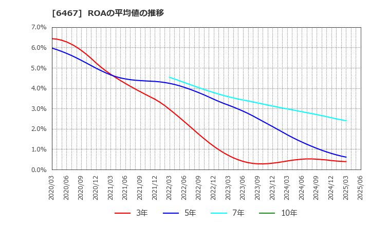 6467 (株)ニチダイ: ROAの平均値の推移