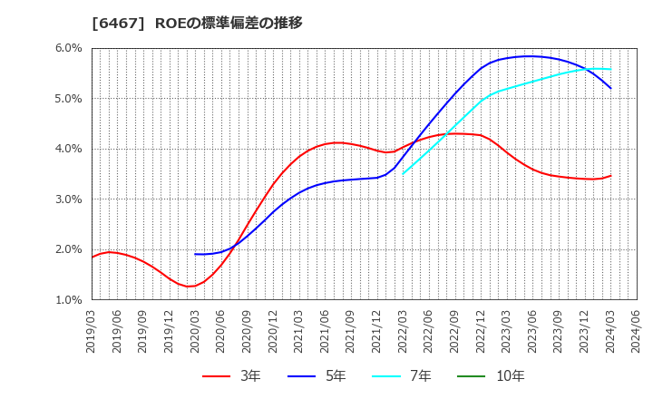 6467 (株)ニチダイ: ROEの標準偏差の推移