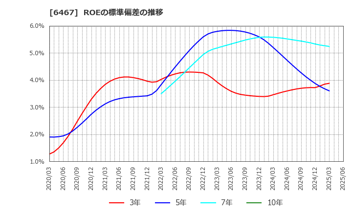 6467 (株)ニチダイ: ROEの標準偏差の推移