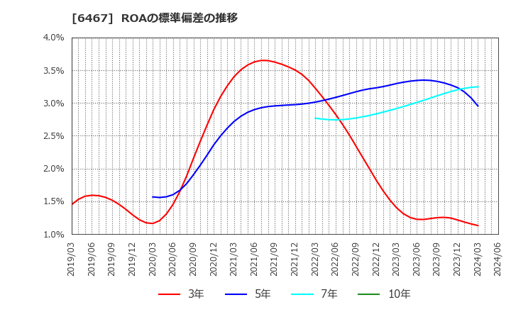 6467 (株)ニチダイ: ROAの標準偏差の推移