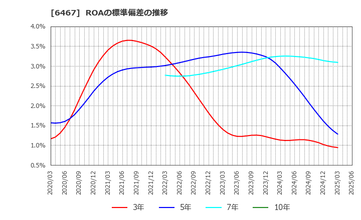 6467 (株)ニチダイ: ROAの標準偏差の推移