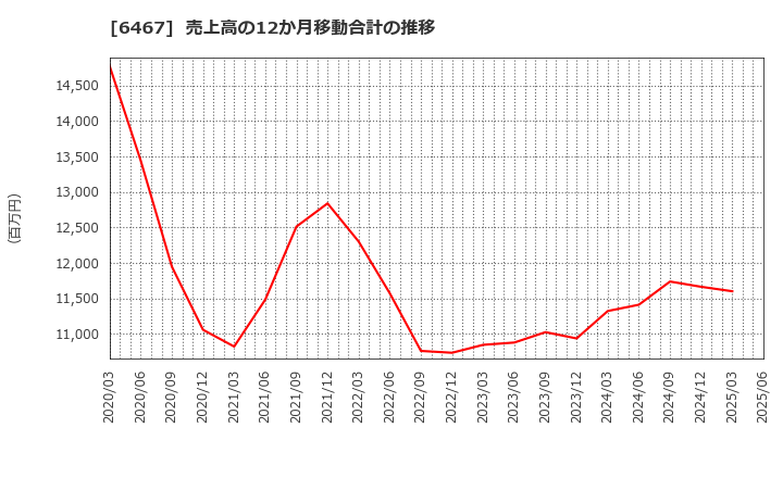 6467 (株)ニチダイ: 売上高の12か月移動合計の推移