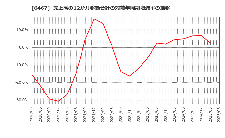 6467 (株)ニチダイ: 売上高の12か月移動合計の対前年同期増減率の推移