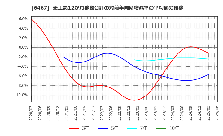 6467 (株)ニチダイ: 売上高12か月移動合計の対前年同期増減率の平均値の推移