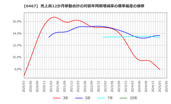 6467 (株)ニチダイ: 売上高12か月移動合計の対前年同期増減率の標準偏差の推移