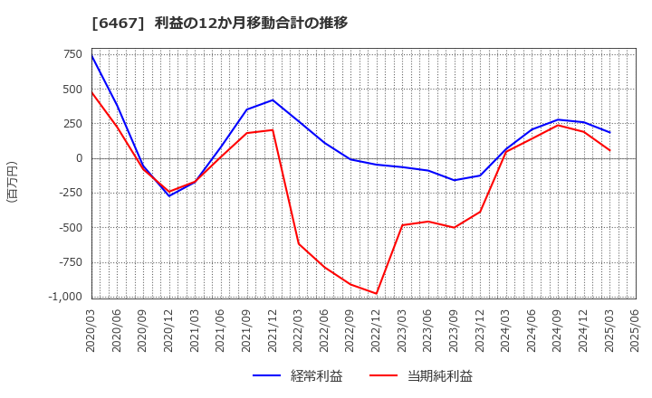 6467 (株)ニチダイ: 利益の12か月移動合計の推移