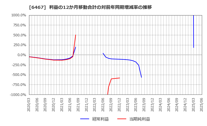 6467 (株)ニチダイ: 利益の12か月移動合計の対前年同期増減率の推移