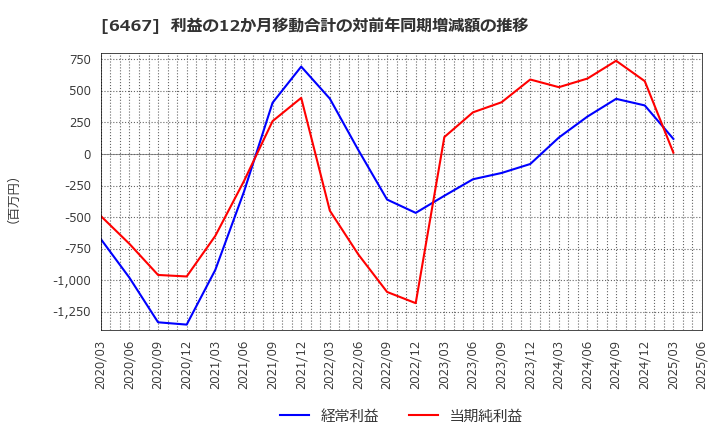 6467 (株)ニチダイ: 利益の12か月移動合計の対前年同期増減額の推移