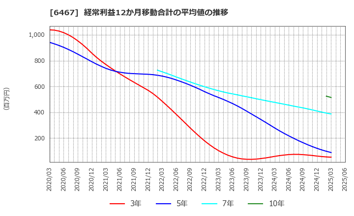 6467 (株)ニチダイ: 経常利益12か月移動合計の平均値の推移