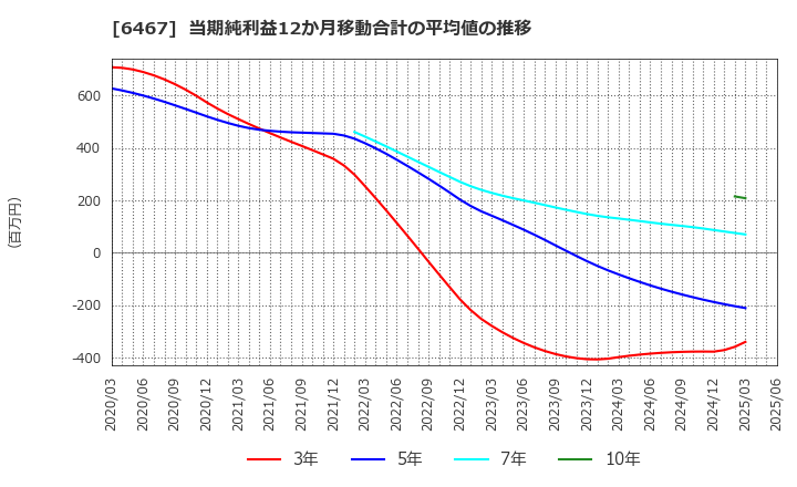 6467 (株)ニチダイ: 当期純利益12か月移動合計の平均値の推移