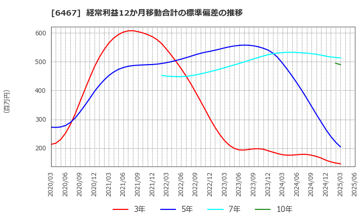6467 (株)ニチダイ: 経常利益12か月移動合計の標準偏差の推移