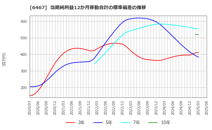 6467 (株)ニチダイ: 当期純利益12か月移動合計の標準偏差の推移