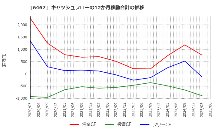 6467 (株)ニチダイ: キャッシュフローの12か月移動合計の推移