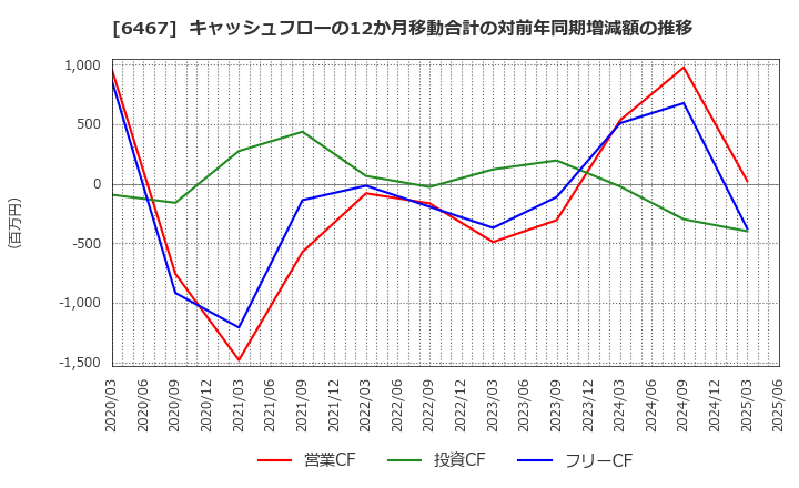 6467 (株)ニチダイ: キャッシュフローの12か月移動合計の対前年同期増減額の推移