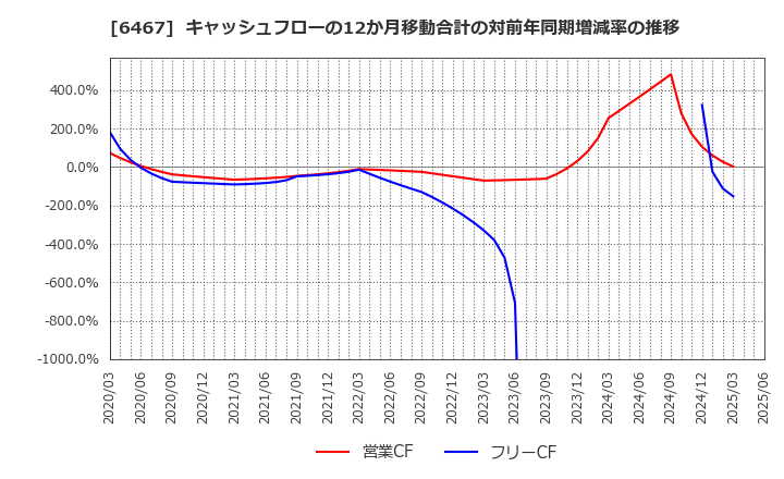 6467 (株)ニチダイ: キャッシュフローの12か月移動合計の対前年同期増減率の推移
