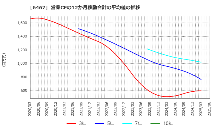 6467 (株)ニチダイ: 営業CFの12か月移動合計の平均値の推移