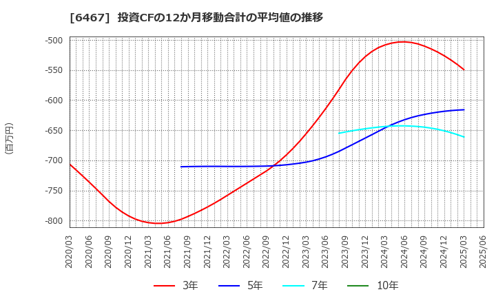 6467 (株)ニチダイ: 投資CFの12か月移動合計の平均値の推移