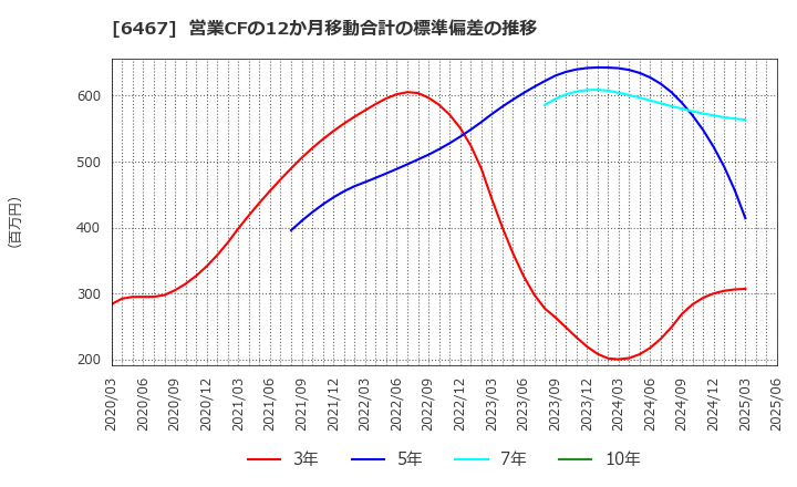 6467 (株)ニチダイ: 営業CFの12か月移動合計の標準偏差の推移