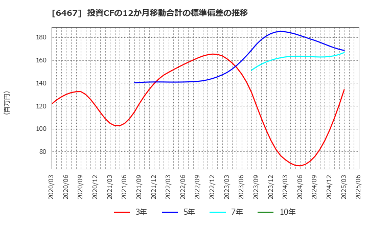 6467 (株)ニチダイ: 投資CFの12か月移動合計の標準偏差の推移